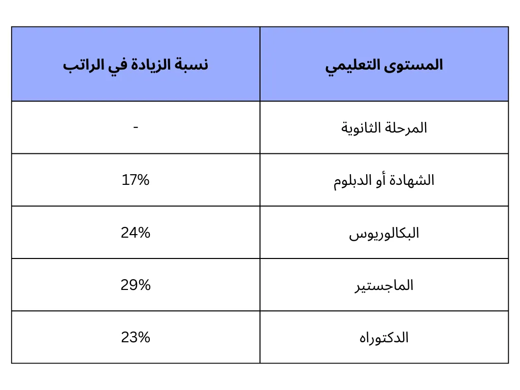 سلم الرواتب في مصر